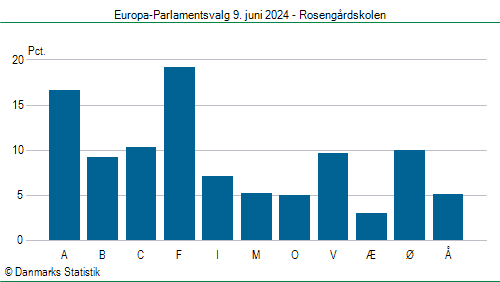 Europa-Parlamentsvalg søndag  9. juni 2024