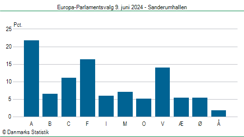 Europa-Parlamentsvalg søndag  9. juni 2024