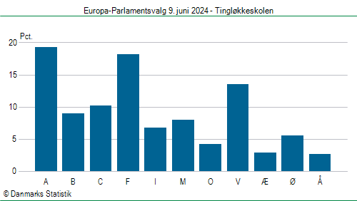 Europa-Parlamentsvalg søndag  9. juni 2024