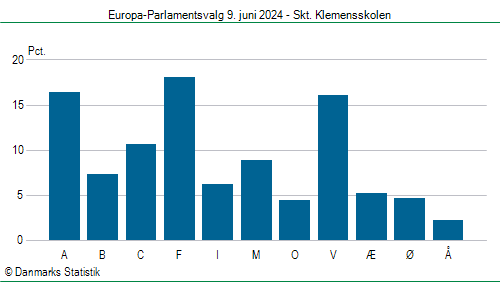 Europa-Parlamentsvalg søndag  9. juni 2024