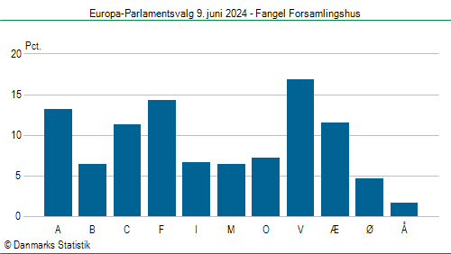 Europa-Parlamentsvalg søndag  9. juni 2024