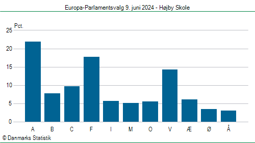 Europa-Parlamentsvalg søndag  9. juni 2024