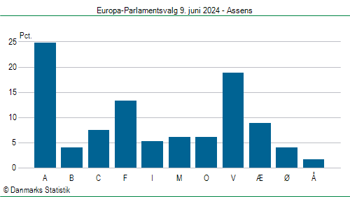 Europa-Parlamentsvalg søndag  9. juni 2024