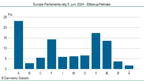 Europa-Parlamentsvalg søndag  9. juni 2024