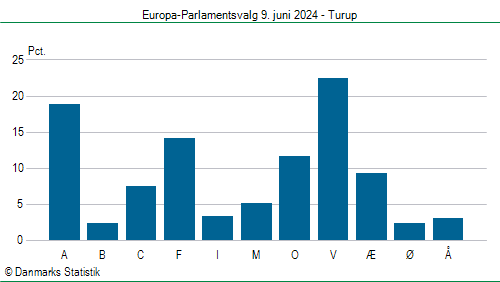 Europa-Parlamentsvalg søndag  9. juni 2024