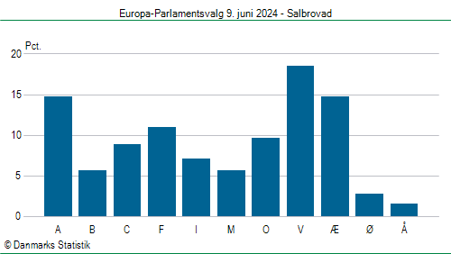 Europa-Parlamentsvalg søndag  9. juni 2024