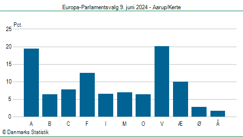 Europa-Parlamentsvalg søndag  9. juni 2024