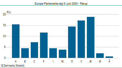 Europa-Parlamentsvalg søndag  9. juni 2024