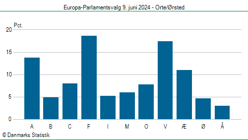 Europa-Parlamentsvalg søndag  9. juni 2024