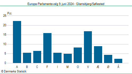 Europa-Parlamentsvalg søndag  9. juni 2024