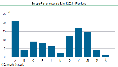 Europa-Parlamentsvalg søndag  9. juni 2024