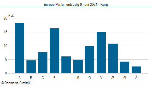 Europa-Parlamentsvalg søndag  9. juni 2024