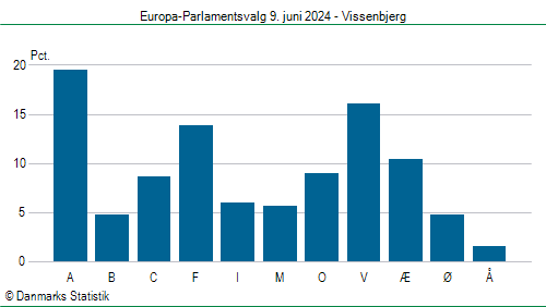 Europa-Parlamentsvalg søndag  9. juni 2024