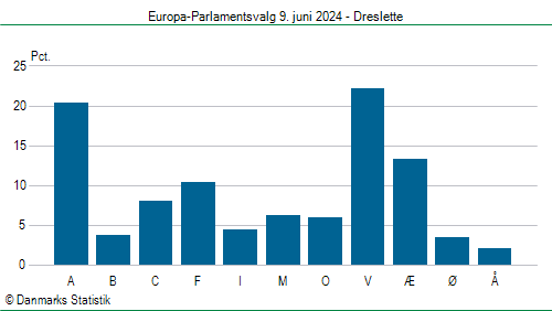 Europa-Parlamentsvalg søndag  9. juni 2024