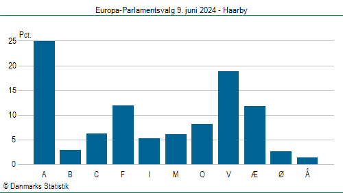 Europa-Parlamentsvalg søndag  9. juni 2024