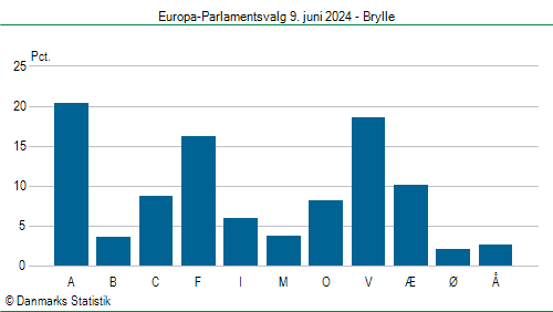 Europa-Parlamentsvalg søndag  9. juni 2024