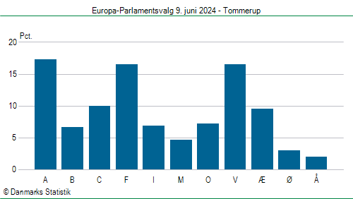 Europa-Parlamentsvalg søndag  9. juni 2024