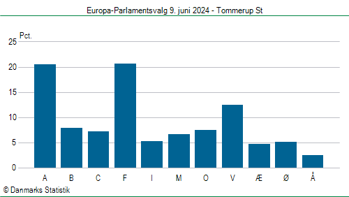 Europa-Parlamentsvalg søndag  9. juni 2024