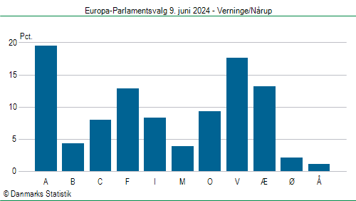 Europa-Parlamentsvalg søndag  9. juni 2024