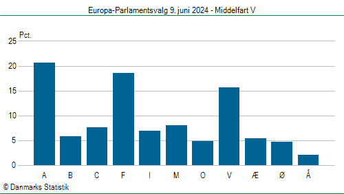 Europa-Parlamentsvalg søndag  9. juni 2024