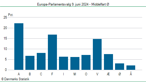 Europa-Parlamentsvalg søndag  9. juni 2024