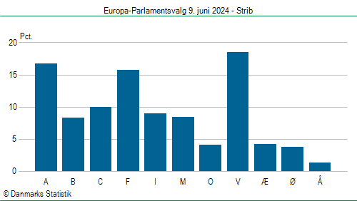 Europa-Parlamentsvalg søndag  9. juni 2024