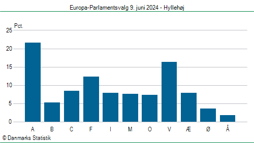 Europa-Parlamentsvalg søndag  9. juni 2024