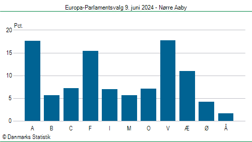 Europa-Parlamentsvalg søndag  9. juni 2024