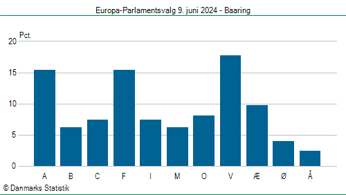 Europa-Parlamentsvalg søndag  9. juni 2024