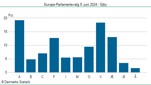 Europa-Parlamentsvalg søndag  9. juni 2024