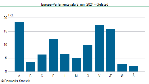 Europa-Parlamentsvalg søndag  9. juni 2024