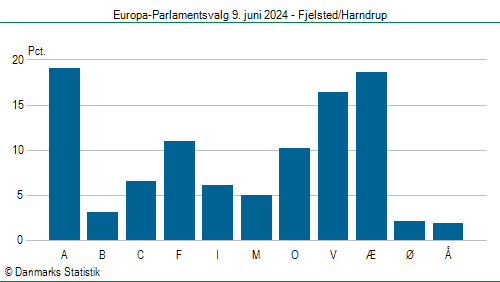 Europa-Parlamentsvalg søndag  9. juni 2024