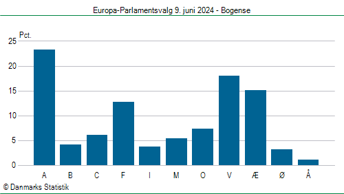 Europa-Parlamentsvalg søndag  9. juni 2024