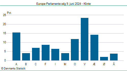 Europa-Parlamentsvalg søndag  9. juni 2024