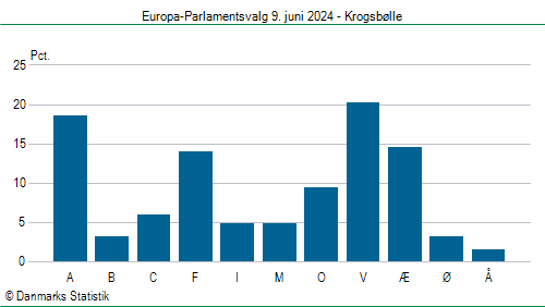 Europa-Parlamentsvalg søndag  9. juni 2024