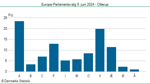 Europa-Parlamentsvalg søndag  9. juni 2024