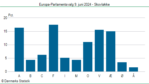 Europa-Parlamentsvalg søndag  9. juni 2024