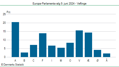 Europa-Parlamentsvalg søndag  9. juni 2024