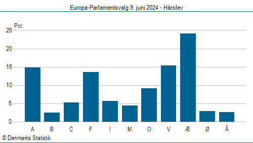 Europa-Parlamentsvalg søndag  9. juni 2024