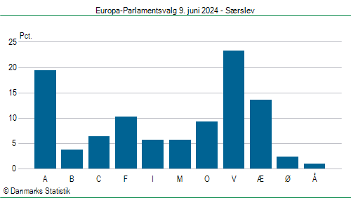 Europa-Parlamentsvalg søndag  9. juni 2024