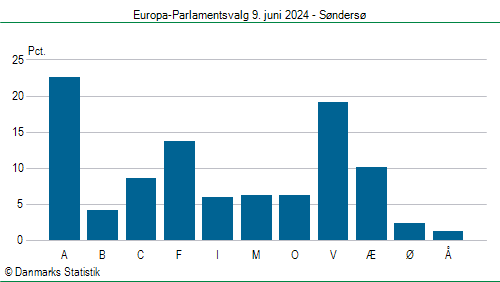 Europa-Parlamentsvalg søndag  9. juni 2024