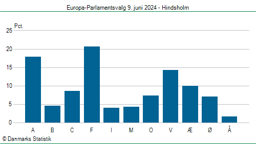 Europa-Parlamentsvalg søndag  9. juni 2024