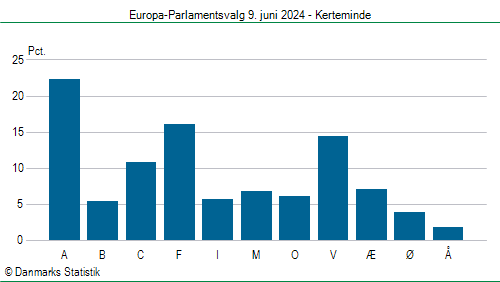 Europa-Parlamentsvalg søndag  9. juni 2024