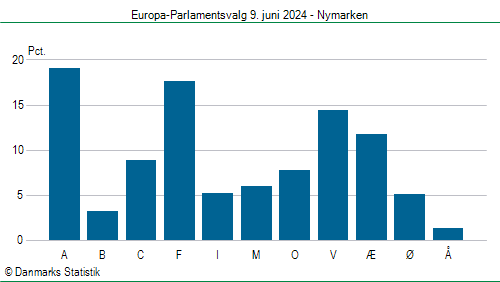 Europa-Parlamentsvalg søndag  9. juni 2024