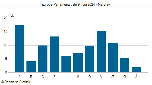 Europa-Parlamentsvalg søndag  9. juni 2024