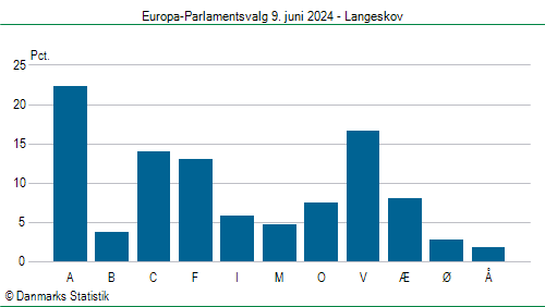 Europa-Parlamentsvalg søndag  9. juni 2024