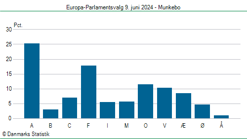 Europa-Parlamentsvalg søndag  9. juni 2024