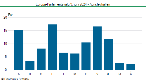 Europa-Parlamentsvalg søndag  9. juni 2024