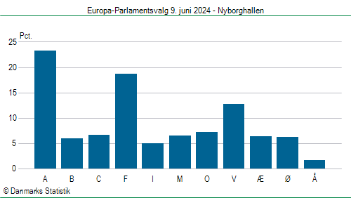 Europa-Parlamentsvalg søndag  9. juni 2024