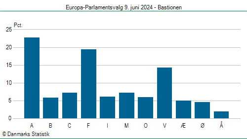 Europa-Parlamentsvalg søndag  9. juni 2024